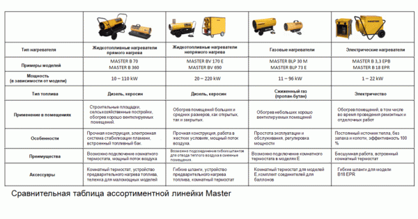 Тепловые пушки Master для строительных площадок Тепловые пушки Master для строительных площадок